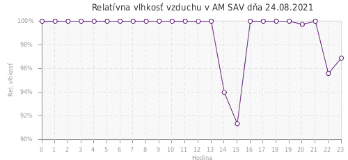 Relatívna vlhkosť vzduchu v AM SAV dňa 24.08.2021