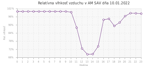 Relatívna vlhkosť vzduchu v AM SAV dňa 10.01.2022
