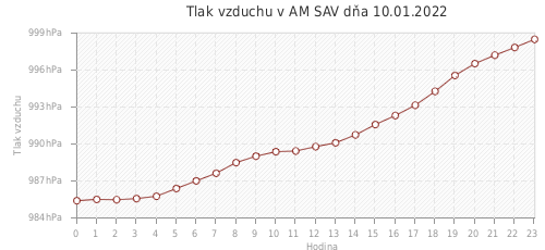 Tlak vzduchu v AM SAV dňa 10.01.2022