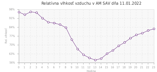 Relatívna vlhkosť vzduchu v AM SAV dňa 11.01.2022