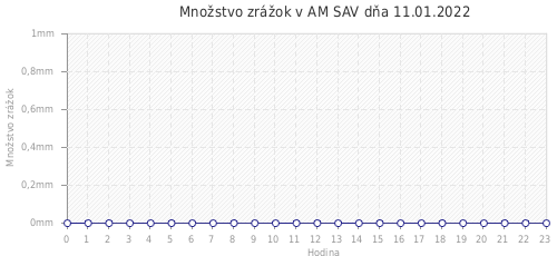 Množstvo zrážok v AM SAV dňa 11.01.2022