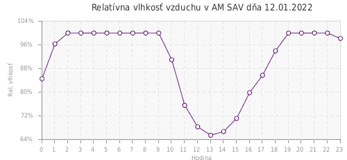 Relatívna vlhkosť vzduchu v AM SAV dňa 12.01.2022