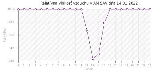 Relatívna vlhkosť vzduchu v AM SAV dňa 14.01.2022