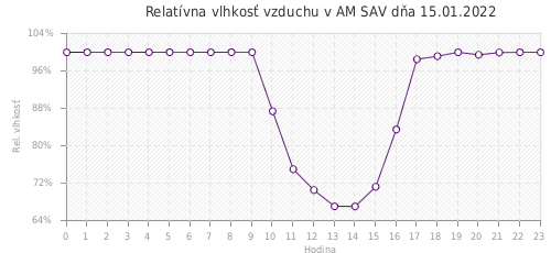 Relatívna vlhkosť vzduchu v AM SAV dňa 15.01.2022