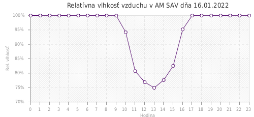 Relatívna vlhkosť vzduchu v AM SAV dňa 16.01.2022