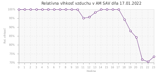 Relatívna vlhkosť vzduchu v AM SAV dňa 17.01.2022