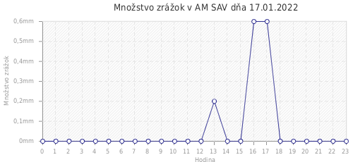 Množstvo zrážok v AM SAV dňa 17.01.2022