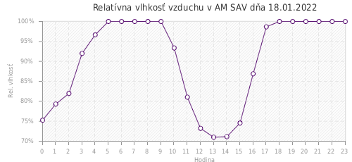 Relatívna vlhkosť vzduchu v AM SAV dňa 18.01.2022