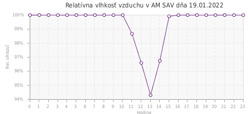 Relatívna vlhkosť vzduchu v AM SAV dňa 19.01.2022