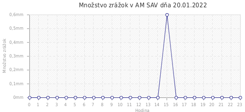 Množstvo zrážok v AM SAV dňa 20.01.2022