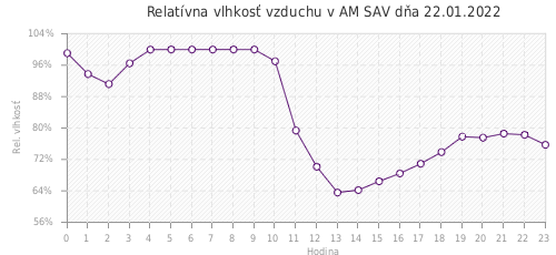 Relatívna vlhkosť vzduchu v AM SAV dňa 22.01.2022