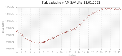 Tlak vzduchu v AM SAV dňa 22.01.2022