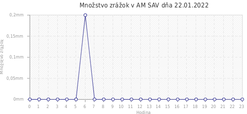 Množstvo zrážok v AM SAV dňa 22.01.2022