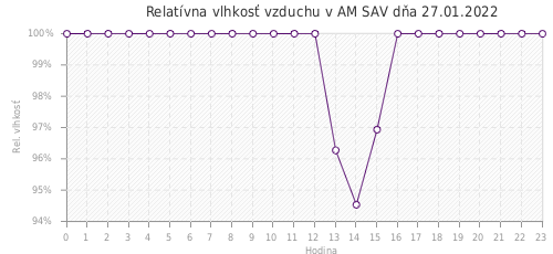 Relatívna vlhkosť vzduchu v AM SAV dňa 27.01.2022