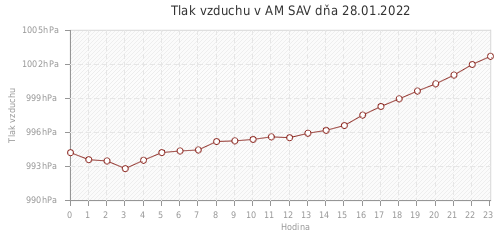 Tlak vzduchu v AM SAV dňa 28.01.2022