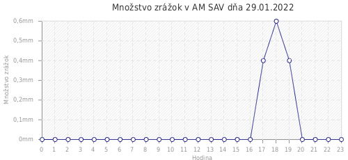 Množstvo zrážok v AM SAV dňa 29.01.2022