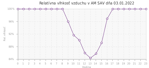 Relatívna vlhkosť vzduchu v AM SAV dňa 03.01.2022