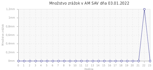 Množstvo zrážok v AM SAV dňa 03.01.2022