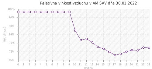 Relatívna vlhkosť vzduchu v AM SAV dňa 30.01.2022