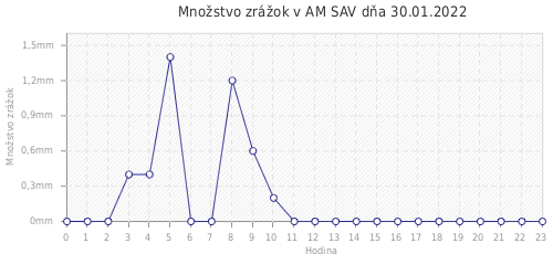 Množstvo zrážok v AM SAV dňa 30.01.2022