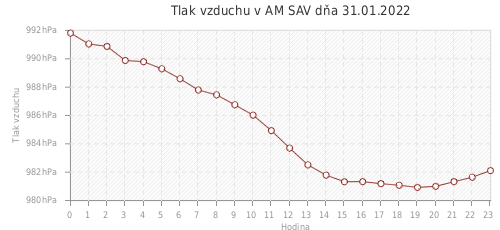 Tlak vzduchu v AM SAV dňa 31.01.2022