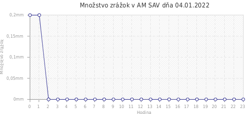 Množstvo zrážok v AM SAV dňa 04.01.2022