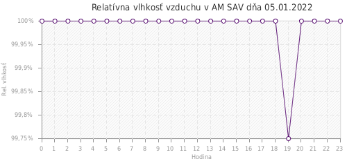 Relatívna vlhkosť vzduchu v AM SAV dňa 05.01.2022