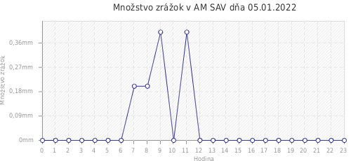 Množstvo zrážok v AM SAV dňa 05.01.2022