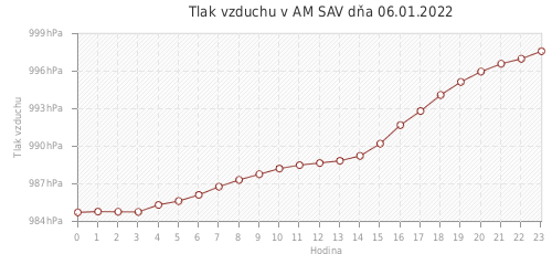 Tlak vzduchu v AM SAV dňa 06.01.2022