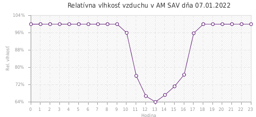 Relatívna vlhkosť vzduchu v AM SAV dňa 07.01.2022