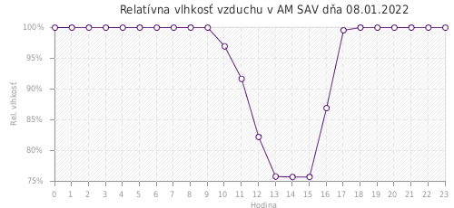 Relatívna vlhkosť vzduchu v AM SAV dňa 08.01.2022