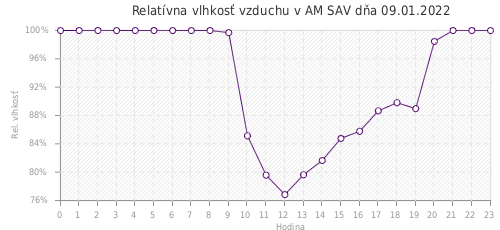 Relatívna vlhkosť vzduchu v AM SAV dňa 09.01.2022