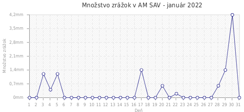 Množstvo zrážok v AM SAV - január 2022