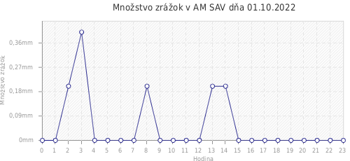 Množstvo zrážok v AM SAV dňa 01.10.2022