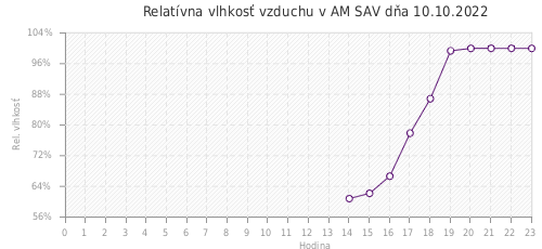 Relatívna vlhkosť vzduchu v AM SAV dňa 10.10.2022
