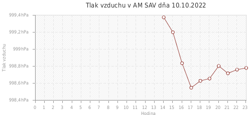 Tlak vzduchu v AM SAV dňa 10.10.2022