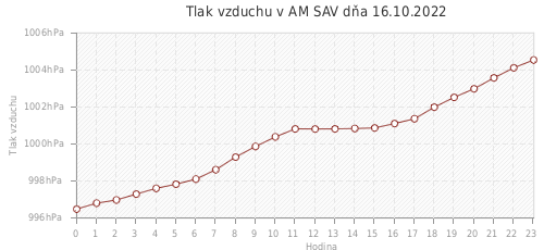 Tlak vzduchu v AM SAV dňa 16.10.2022
