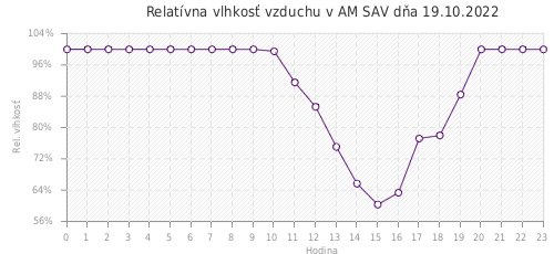 Relatívna vlhkosť vzduchu v AM SAV dňa 19.10.2022