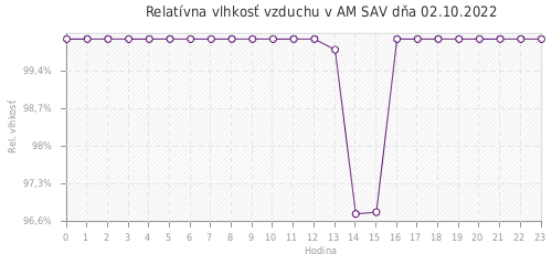 Relatívna vlhkosť vzduchu v AM SAV dňa 02.10.2022