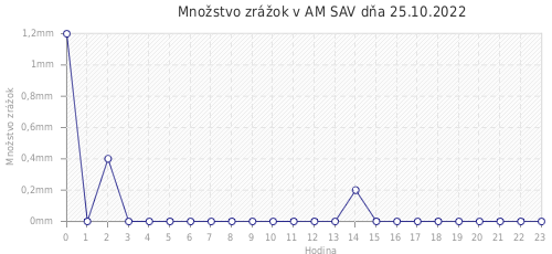Množstvo zrážok v AM SAV dňa 25.10.2022