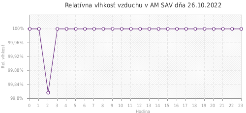 Relatívna vlhkosť vzduchu v AM SAV dňa 26.10.2022