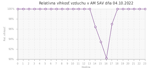 Relatívna vlhkosť vzduchu v AM SAV dňa 04.10.2022
