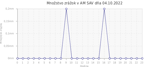 Množstvo zrážok v AM SAV dňa 04.10.2022