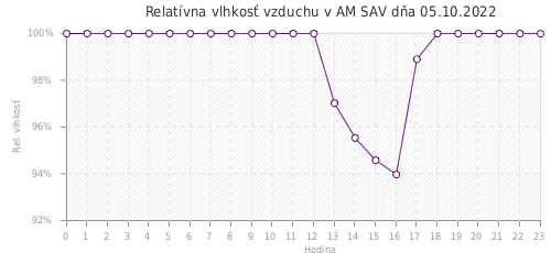 Relatívna vlhkosť vzduchu v AM SAV dňa 05.10.2022