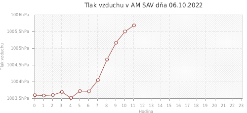 Tlak vzduchu v AM SAV dňa 06.10.2022