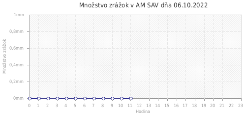 Množstvo zrážok v AM SAV dňa 06.10.2022