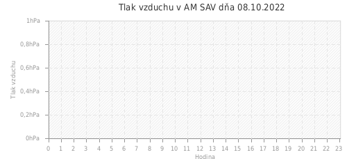 Tlak vzduchu v AM SAV dňa 08.10.2022