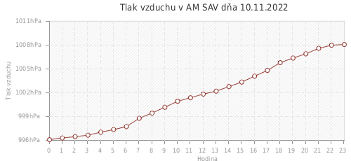 Tlak vzduchu v AM SAV dňa 10.11.2022