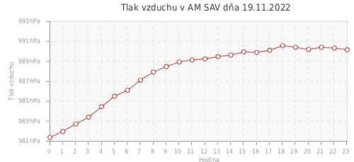 Tlak vzduchu v AM SAV dňa 19.11.2022