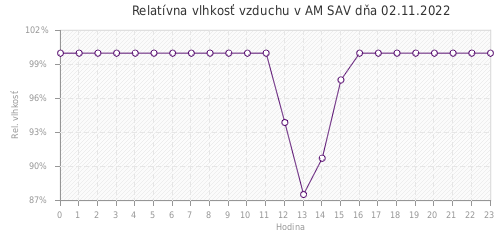 Relatívna vlhkosť vzduchu v AM SAV dňa 02.11.2022